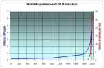 World Population and Oil-anteprima-500x330-504207.jpg