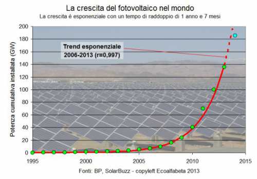 Crescita-fotovoltaico-nel-mondo.jpg